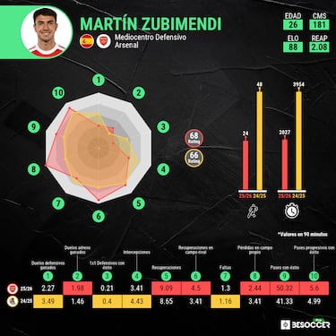 Zubimendi: millonada necesaria 