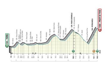 Perfil de la cuarta etapa de la Tirreno-Adriatico, con salida en Terni y llegada en Prati di Tivo.