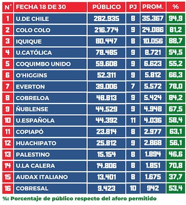 Ranking de público y aforo Campeonato Nacional 2024: la gran oportunidad de la U ante Colo Colo