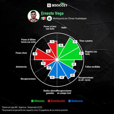 Alexis Vega, el jugador más desequilibrante de la Liga MX