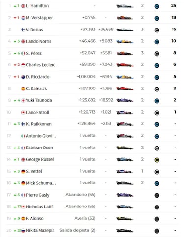 F1 2021: resultados del GP de Bahrein hoy y clasificacin del Mundial