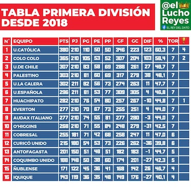 El gran campeón de los torneos largos: esta es la tabla del fútbol chileno desde 2018