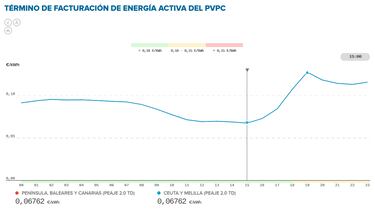 Precio de la luz por horas, 17 de febrero | ?Cundo es ms barato y cundo es ms caro el kWh?