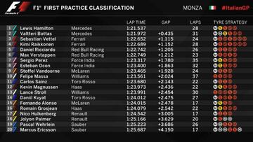 Tiempos de los Libres 1 del GP de Italia.