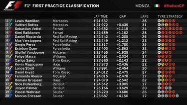 Mercedes empieza mandando en Italia con Hamilton y Bottas