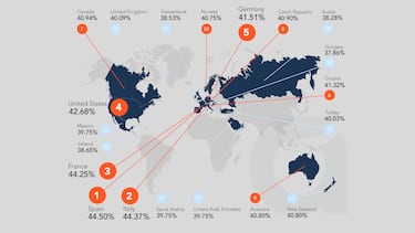La lista de países del mundo con más calvos: la alta posición de España