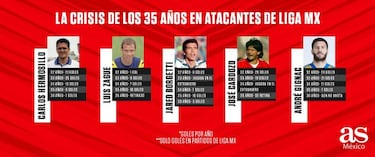 André-Pierre Gignac y la crisis de los 35 años en los goleadores históricos de Liga MX
