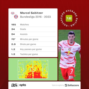 Marcel Sabitzer Bundesliga