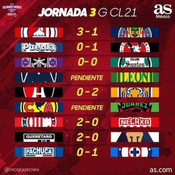 Juegos y resultados del Guardianes 2021, Jornada 3