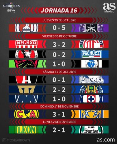 Liga MX: Partidos y resultados del Guardianes 2020, jornada 16