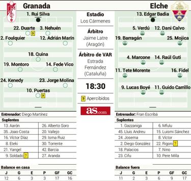 Reválida para el Granada, en plena resaca europea, ante el necesitado Elche