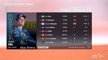 Joan Mir se lleva la victoria del GP de Europa.