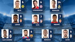 Cristiano, Saúl y Piqué, en el once ideal de la jornada de Champions