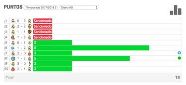 5 razones por las que vender a Cristiano Ronaldo en Biwenger