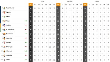 Así está la clasificación de Primera y así estaría sin el VAR: 18ª jornada