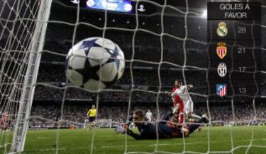Los blancos han marcado un total de 28 goles, de los cuales 7 han sido de Cristiano Ronaldo. El Mónaco ha marcado 21 y Juventus y Atlético 17 y 13 respectivamente.