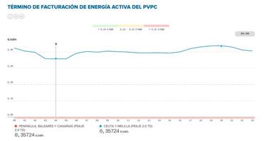 Precio de la luz por horas hoy, 19 de diciembre: cuándo es más barata y cuándo más cara