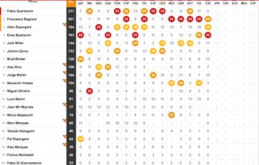 Resultados MotoGP: clasificación del GP de Aragón y así va el Mundial