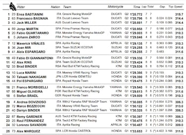 Resultados MotoGP: parrilla de salida del GP de Austria