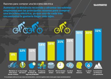 Razones para comprar una bicicleta eléctrica.