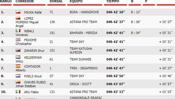 Etapa 14: clasificación y así queda la general de la Vuelta
