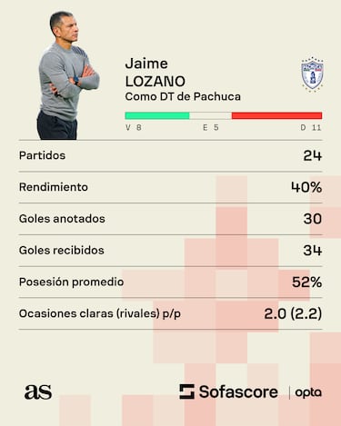 Jaime Lozano queda fuera de Pachuca a días del Play-In contra Pumas