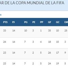 Así se mantiene la tabla de las Eliminatorias tras fallo del TAS