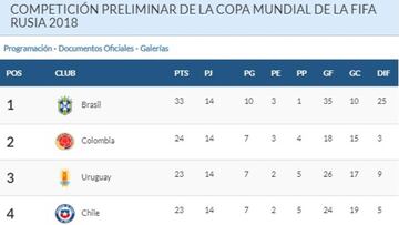 Así se mantiene la tabla de las Eliminatorias tras fallo del TAS