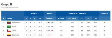 Así quedó la tabla del Grupo B de las clasificatorias tras la derrota de Chile