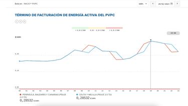 Precio de la luz por horas, 19 de febrero | ¿Cuándo es más barato y cuándo es más caro el kWh?