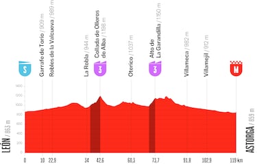La Vuelta Femenina 2026: etapas, recorrido y perfiles