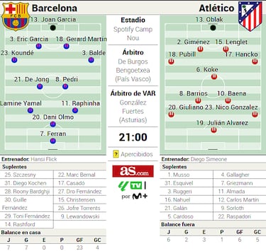 Atletico를 상대로 가능한 Barca 라인업 : Pedri와 Frenkie, Flick의 '산소'