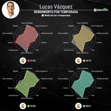 Rendimiento de Lucas V&aacute;zquez durante las &uacute;ltimas cuatro temporadas.