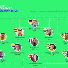 Brasil y Cristiano golean en el Mundial más social de la historia