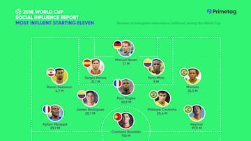 Brasil y Cristiano golean en el Mundial más social de la historia