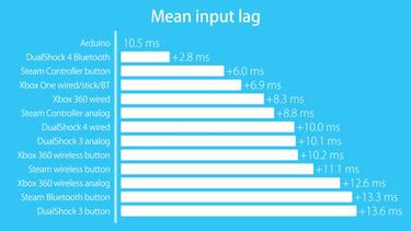 ¿Cuál es el mando con menos input lag? Comparativa
