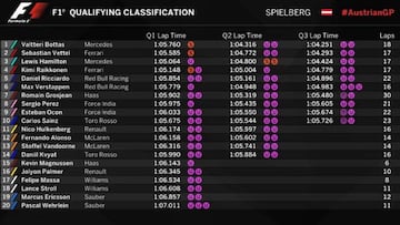 Resultados de la clasificación del GP de Austria.