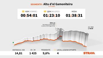 Perfil y altimetría de la subida al Alto del Gamoniteiro, que se ascenderá en la decimoctava etapa de la Vuelta a España 2021.