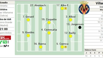 Alineación posible del Villarreal contra la Real Sociedad en LaLiga EA Sports