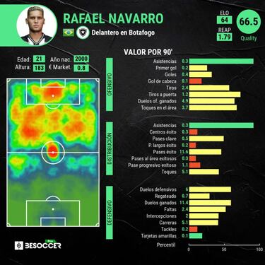 Rafael Navarro, el joven goleador que ilusiona en Botafogo