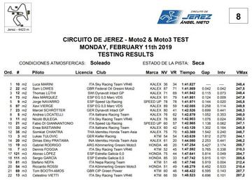 Tiempos del test privado de Moto2 y Moto3 en Jerez.