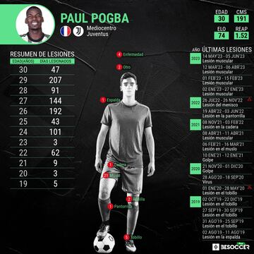 Las estadísticas de Paul Pogba con las lesiones. Ofrecido por Besoccer Pro.