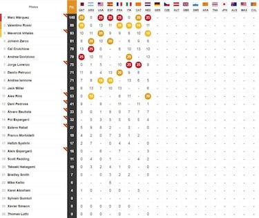 GP Alemania 2018 de MotoGP: parrilla de salida y clasificación