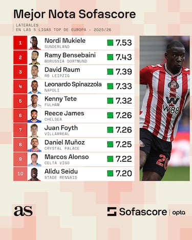 Daniel Muñoz, entre los 10 mejores laterales de las ligas top