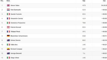 Etapa 11: clasificación del día y así queda la general del Giro