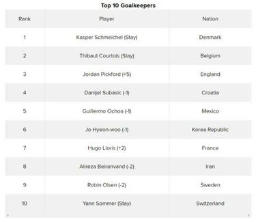 Ochoa es colocado como el quinto mejor portero del Mundial