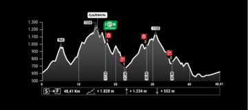 Perfil de la primera etapa de la Andalucía Bike Race.