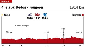 Tour de Francia 2021 hoy, etapa 4: perfil y recorrido