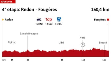 Tour de Francia 2021 hoy, etapa 4: perfil y recorrido