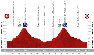 Perfil de la etapa 19 de la Vuelta a España 2022